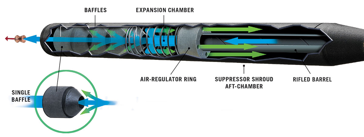 Stoeger ATAC S2 Dual-Stage Noise Reduction System
